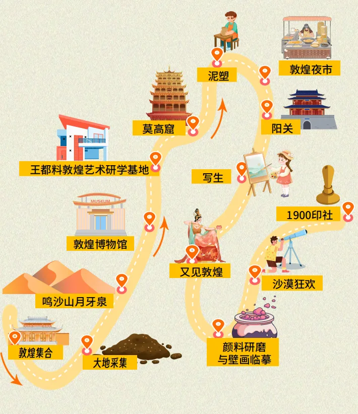 Illustrated route map linking Mingsha Mountain, Dunhuang Museum, the art study base, Mogao Caves, Yangguan Pass, the night market and the pigment-grinding studio